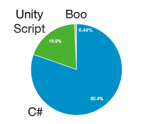 Which Unity language to use - JavaScript vs C# usage statistics